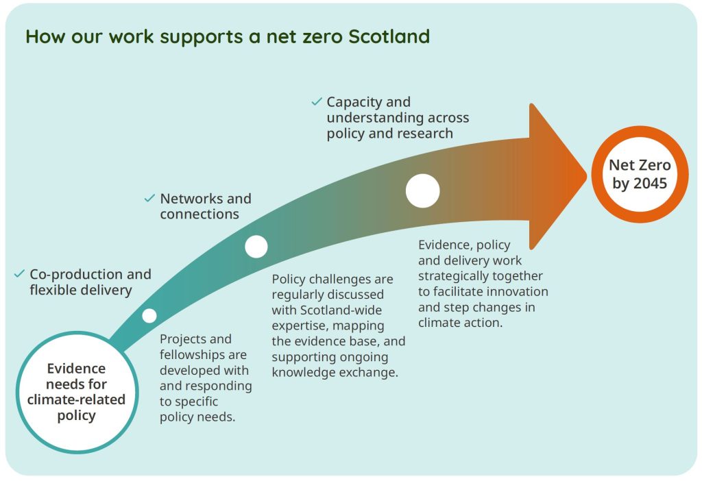 Infographic that illustrates the text above on how our work supports a net zero Scotland through co-production and flexible delivery; networks; and capacity and understanding across policy and research.