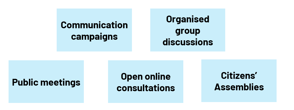 Image has 5 boxes, which read: communication campaigns, organised group discussions, public meetings, open online consultations and citizens' assemblies.