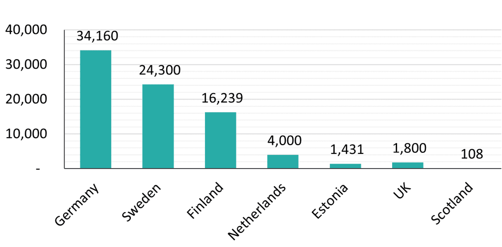 Comparison of cumulative kilometres of heat networks:
Germany: 34,160
Sweden: 24,300
Finland: 16,239
Netherlands: 4,000
Estonia: 1,431
UK: 1,800
Scotland: 108