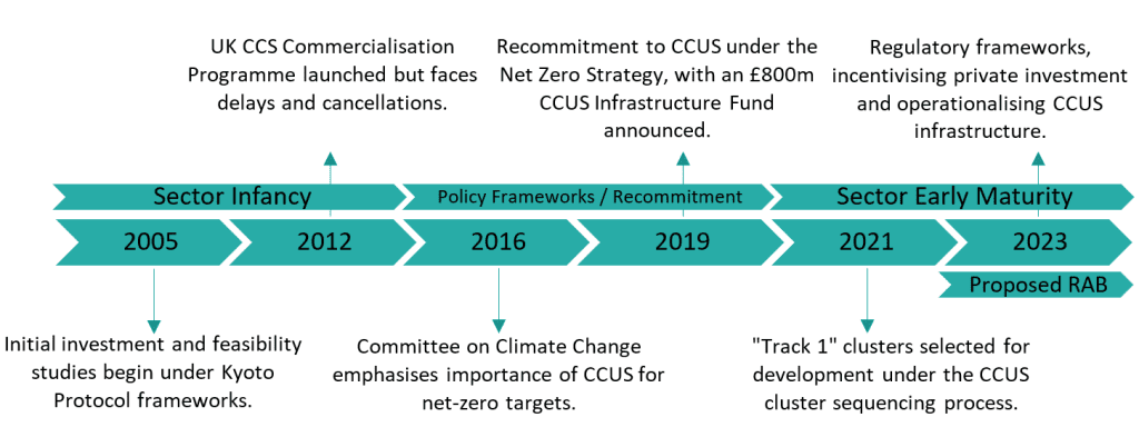 A timeline of regulatory development in the CCUS sector