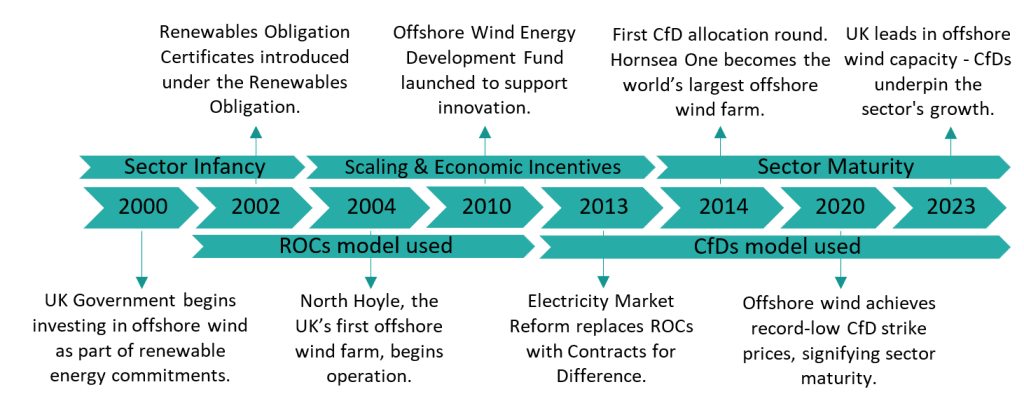 A timeline of regulatory development in the offshore wind sector