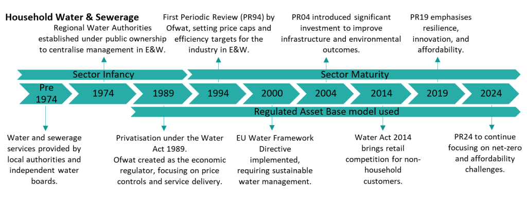 A timeline of regulatory development in the household water & sewerage sectors.