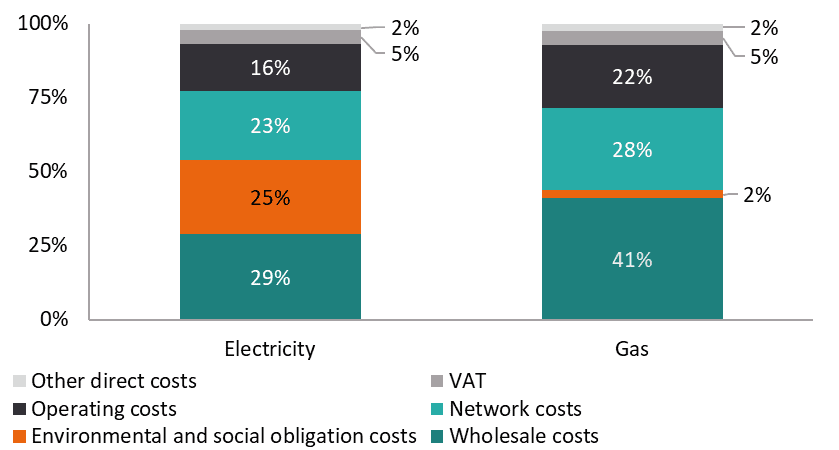 A bar chart showing the typical cost breakdown of an electricity bill and a gas bill.