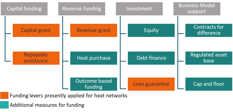 The chart lists the funding levers which could be deployed by Scottish Government to attract private investment within the heat networks