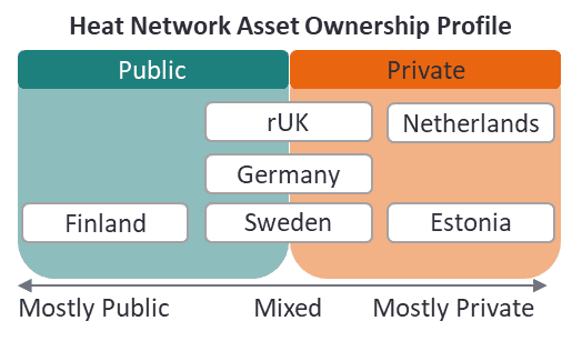 The chart shows the current profile of heat network ownership across each country, with Finland’s ownership largely public, the Netherlands and Estonia mostly private, and rUK, Germany and Sweden demonstrating mixed ownership structures.