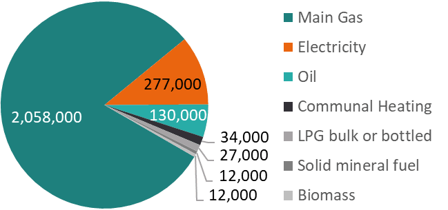 The chart shows the primary fuel used for heating in Scotland. Mains Gas is the largest proportion at over 72%.