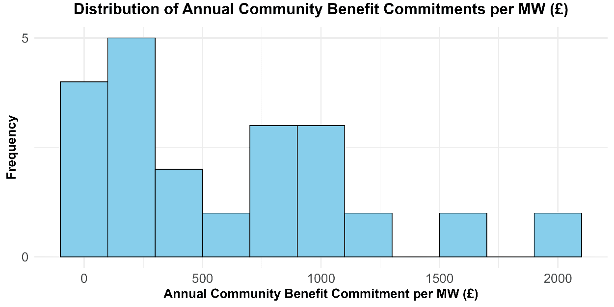 A graph of a blue bar graph

AI-generated content may be incorrect.