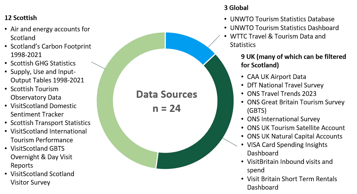 A donut chart showing the composition and key characteristics of the data sources assessed in the long list literature review. This includes 12 Scottish, 9 UK and 3 Global data sources.