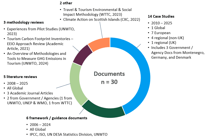 A donut chart showing the composition and key characteristics of the 30 documents assessed in the short list literature review process. This includes 14 case studies, 6 framework or guidance documents, 5 literature reviews, 3 methodology reviews, and 2 other documents.