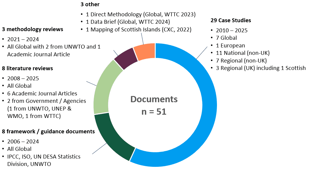 A donut chart showing the composition and key characteristics of the 51 documents assessed in the long list literature review. These include 29 case studies, 8 framework or guidance documents, 8 literature reviews, 3 methodology reviews, and 3 'other' documents.