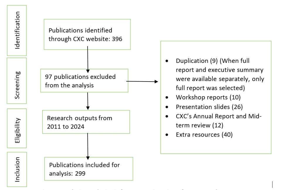 Diagram showing the research selection process: 396 publications identified from the CXC website, 97 excluded for reasons including duplication and non-research outputs, leaving 299 publications included for analysis.