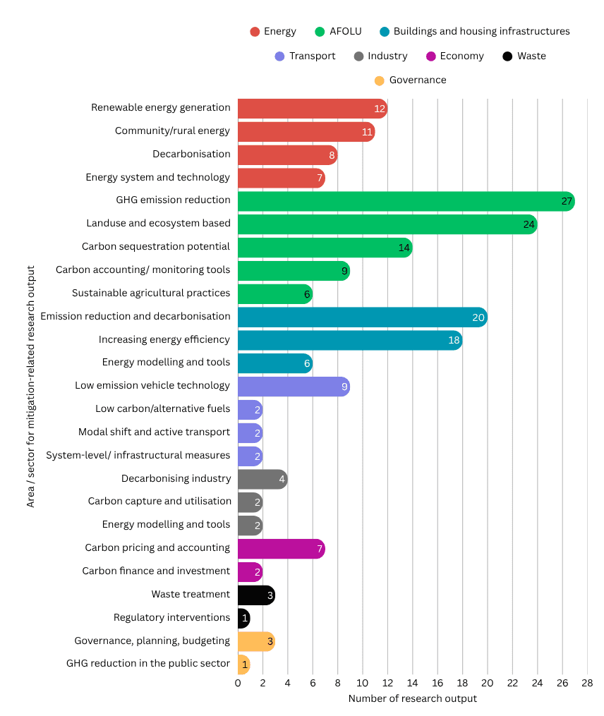 Horizontal bar chart showing the number of mitigation-related research outputs by topic and sector. In Energy, renewable energy generation (12) and community or rural energy (11) are most common. In Agriculture, Forestry and Other Land Use, greenhouse gas emission reduction (27) and land use and ecosystem-based approaches (24) dominate, followed by carbon sequestration potential (14). In Buildings and housing infrastructures, emission reduction and decarbonisation (20) and increasing energy efficiency (18) lead. Transport focuses mainly on low emission vehicle technology (9), with smaller numbers for other measures. Industry, Economy, Waste and Governance each have relatively few outputs, with no single topic exceeding seven.