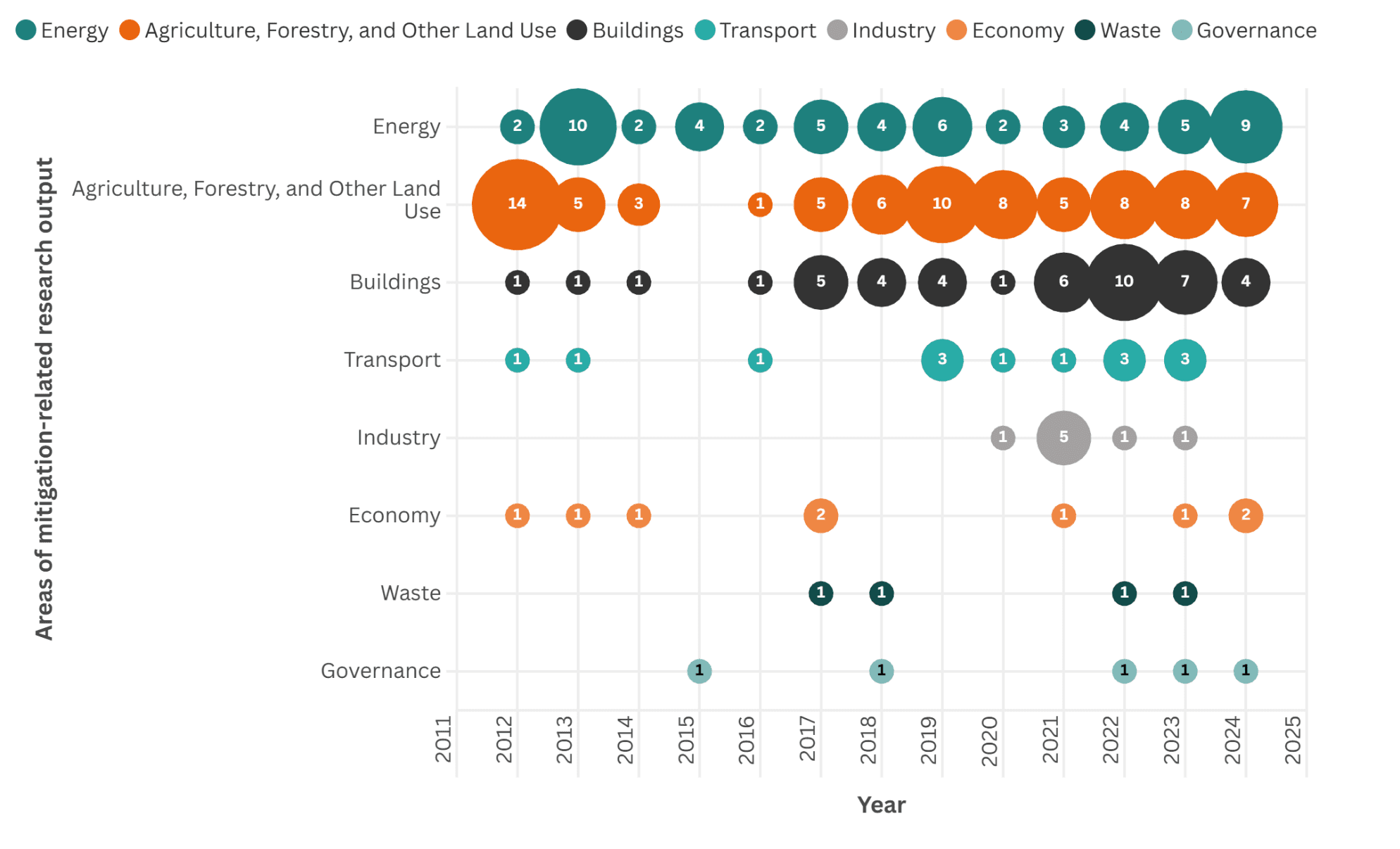 Bubble chart showing mitigation-related research outputs by sector and year from 2012 to 2024. Agriculture, Forestry and Other Land Use consistently has the highest number of outputs across most years, peaking in the early 2010s and remaining high through 2024. Energy also shows sustained activity, with a noticeable increase towards 2024. Buildings has moderate but growing output, especially after 2017. Transport, Industry, Economy, Waste and Governance have relatively low and intermittent outputs across the period.