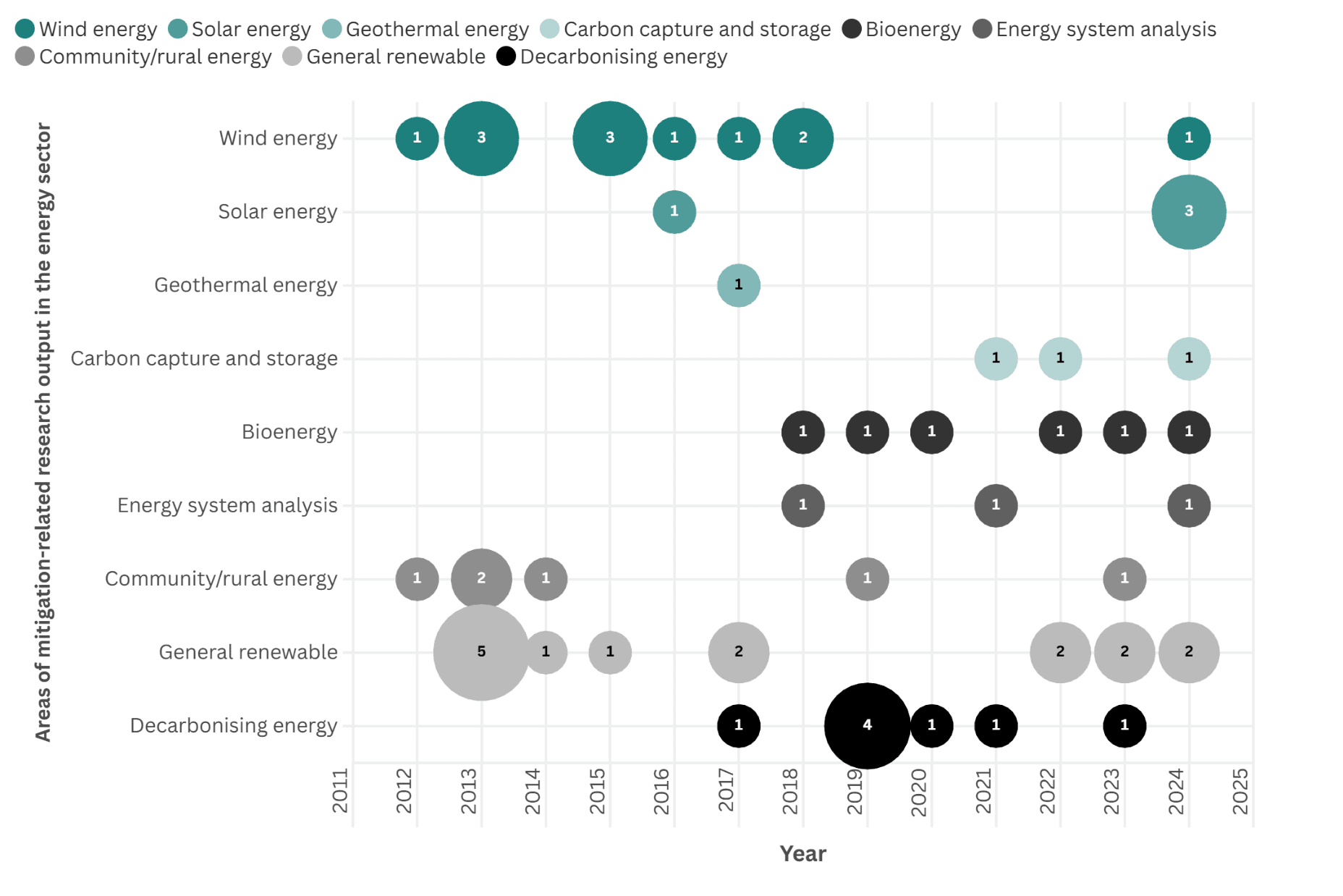Bubble chart showing mitigation-related research outputs in the energy sector by topic and year from 2012 to 2024. Wind energy dominates the early to mid-2010s, with repeated outputs between 2013 and 2018 and a smaller resurgence in 2024. General renewable energy also features strongly in the early 2010s and again after 2022. From around 2018 onwards, new topics appear, including decarbonising energy, bioenergy and energy system analysis, indicating a shift towards system-wide and decarbonisation-focused research. Solar, geothermal and carbon capture and storage appear only occasionally with low output.