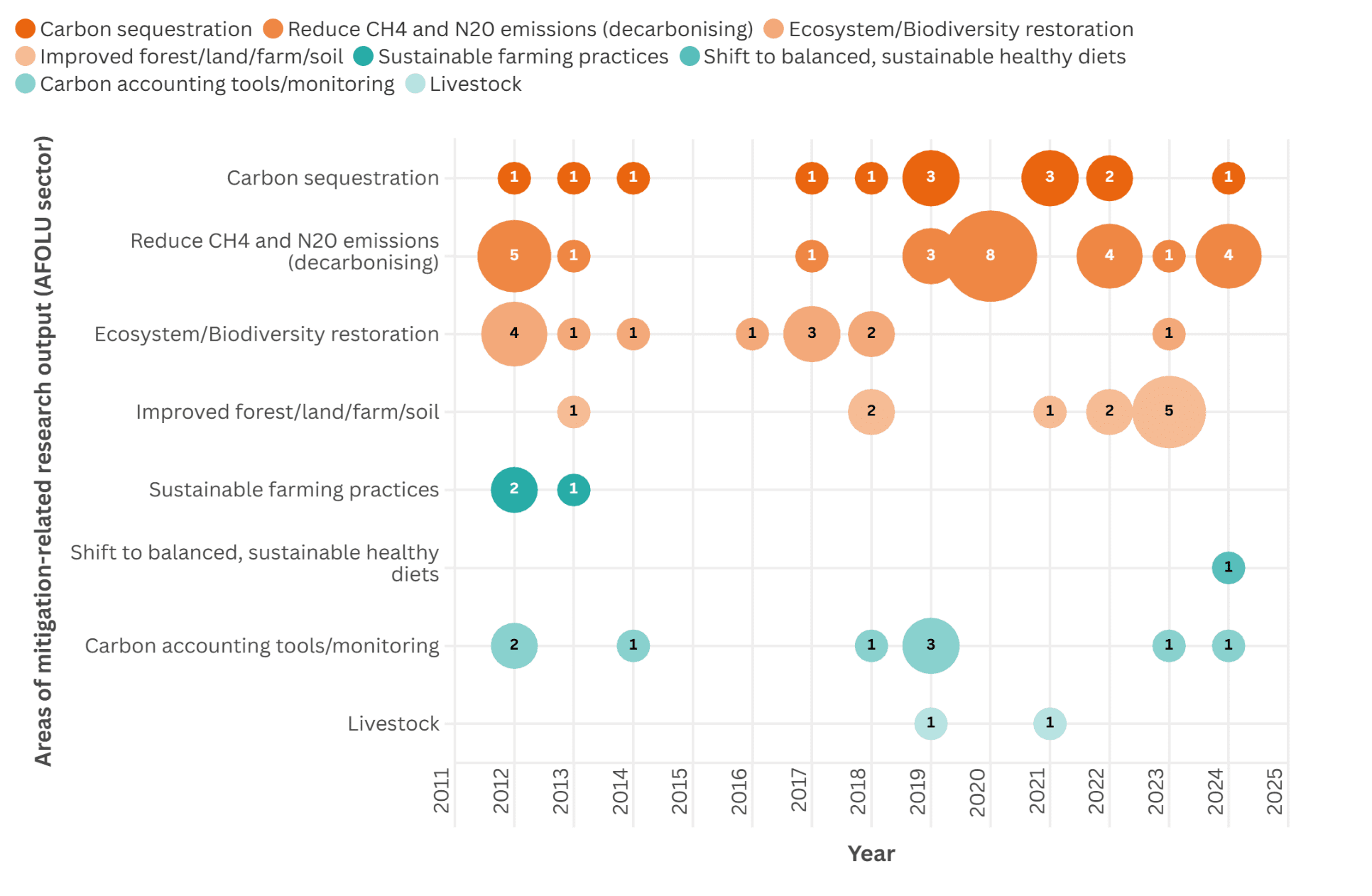 Bubble chart showing mitigation-related research outputs in the Agriculture, Forestry and Other Land Use sector by topic and year from 2012 to 2024. The most prominent and sustained topic is reducing methane and nitrous oxide emissions, peaking around 2020 and remaining high in later years. Ecosystem and biodiversity restoration is also significant, particularly in the early 2010s and again after 2017. Carbon sequestration appears regularly at lower levels across the period. Improved forest, land, farm and soil management increases notably after 2021. Other topics, including sustainable farming practices, carbon accounting, livestock, and sustainable diets, appear only occasionally with low output.