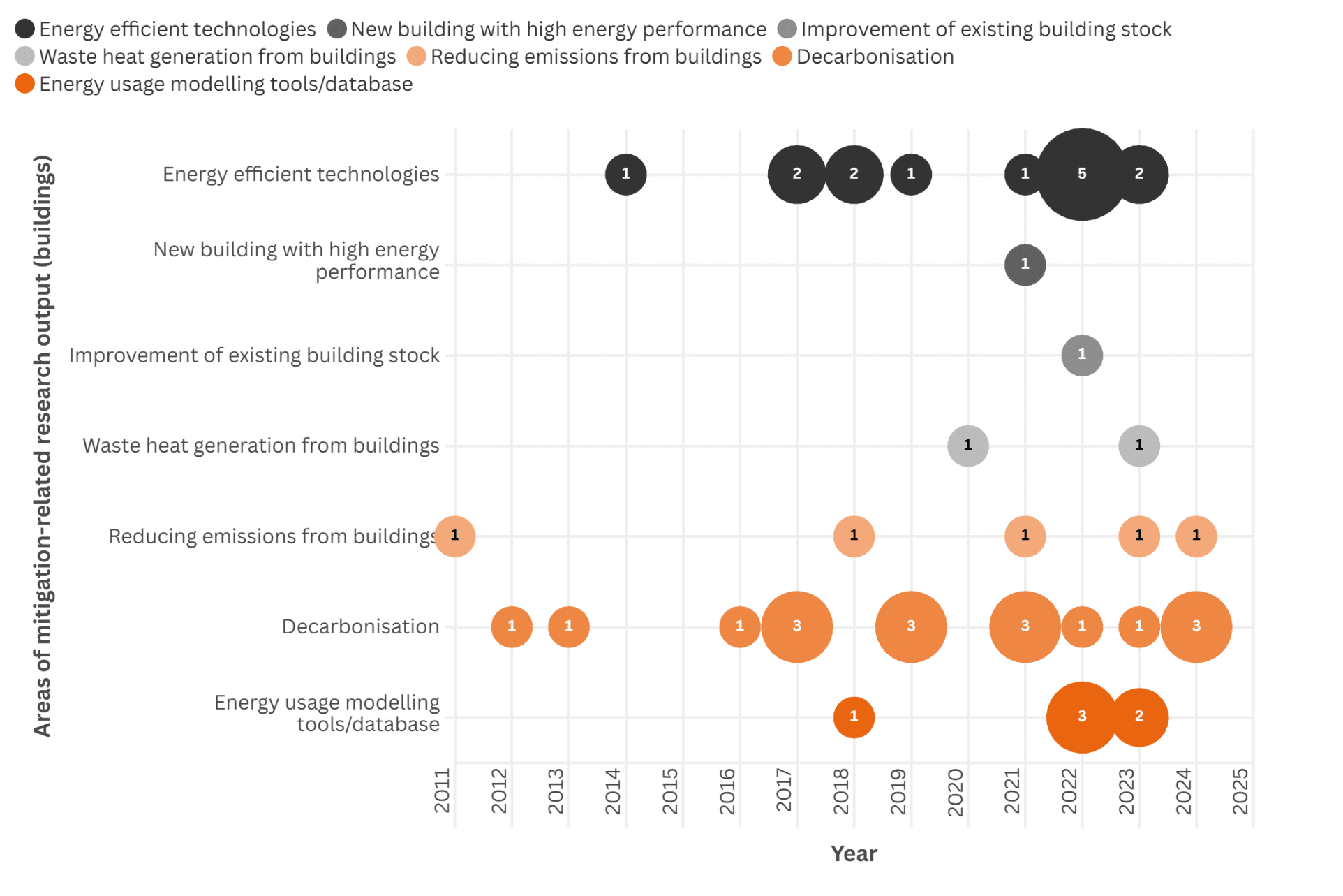 Bubble chart showing mitigation-related research outputs in the buildings sector by topic and year from 2012 to 2024. Research on decarbonisation is the most sustained theme, appearing regularly from the early 2010s and peaking around 2018, 2020 and again after 2022. Energy-efficient technologies increase notably after 2017, with the highest activity around 2022–2023. Other topics, including reducing emissions from buildings, energy usage modelling tools, waste heat generation, new high-performance buildings and improvement of existing building stock, appear only occasionally and at low levels.