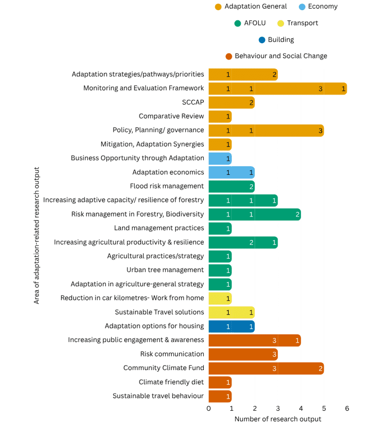 Horizontal bar chart showing adaptation-related research outputs by topic and sector. In general adaptation, the most common topics are monitoring and evaluation frameworks and policy, planning and governance, each with several outputs, followed by adaptation strategies and the Scottish Climate Change Adaptation Programme. In Agriculture, Forestry and Other Land Use, outputs focus on forestry resilience, risk management, land management and agricultural productivity. Behaviour and social change has notable outputs in community climate funding, risk communication, and public engagement. Economy, Transport and Buildings each contribute only small numbers across a few topics.