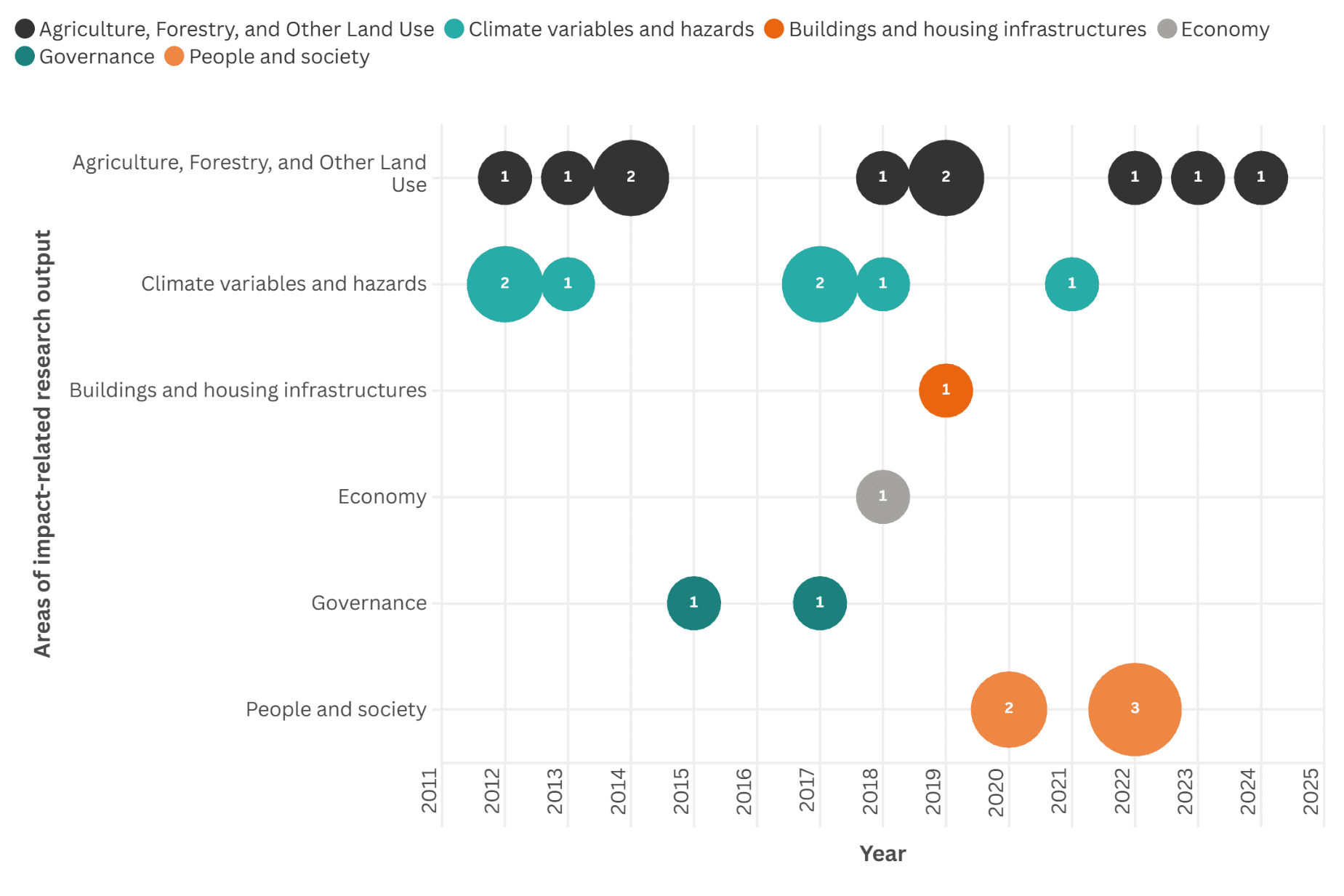 Bubble chart showing impact-related research outputs by sector and year from 2012 to 2024. Most outputs relate to Agriculture, Forestry and Other Land Use and to Climate variables and hazards, with small but recurring outputs in the early 2010s and again around 2018–2019 and after 2022. People and society emerges later as a growing area, with the highest outputs in 2020 and 2022. Buildings and housing infrastructures, Economy and Governance appear only occasionally, each with one or two outputs.