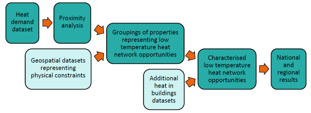 A simplified flow chart of the methodology taken in the national assessment. Datasets lead into a proximity analysis which supports groupings of demands into LTHN opportunities. Combining these opportunities with further datasets allow for the characterisation of said opportunities providing the national and regional results.