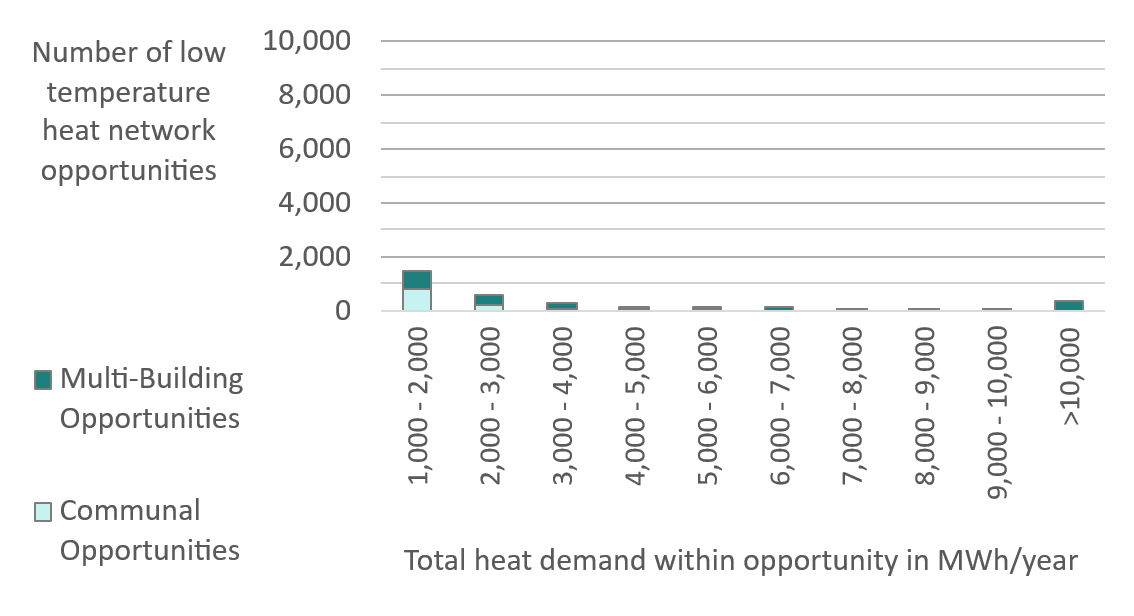 A graph continuing from the previous showcasing the total heat demand within a opportunity in MWh/y across several bandings (1,000-10,000+MWh/y) along the X-axis, against the number of LTHN opportunities which fall into those bandings along the Y-axis. all bandings remain small with only the 1,000-2,000 band, reaching over 1,000 opportunities