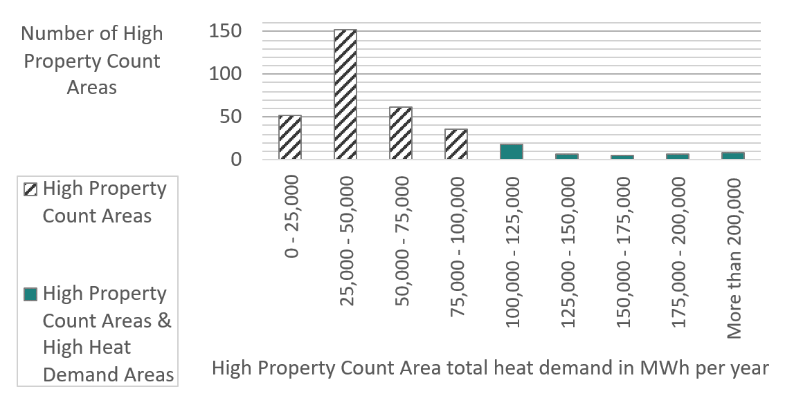 A graph showcasing the HPCAs heat demand in MWh/y across several bandings along the X-axis, against the number of HPCA opportunities which fall into those bandings along the Y-axis. The graph shows that a majority of HPCAs fall into the bandings under 100,000MWh/y (300) but there are a number of opportunities (45) that can be classed as both HPCA and HHDA