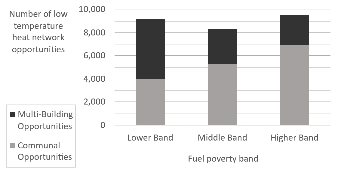 A graph showcasing the number of opportunities present within each assigned fuel poverty banding. The bands were designed to contain a roughly equal number of opportunities so that the "lowest" band contains roughly a third of all opportunities.