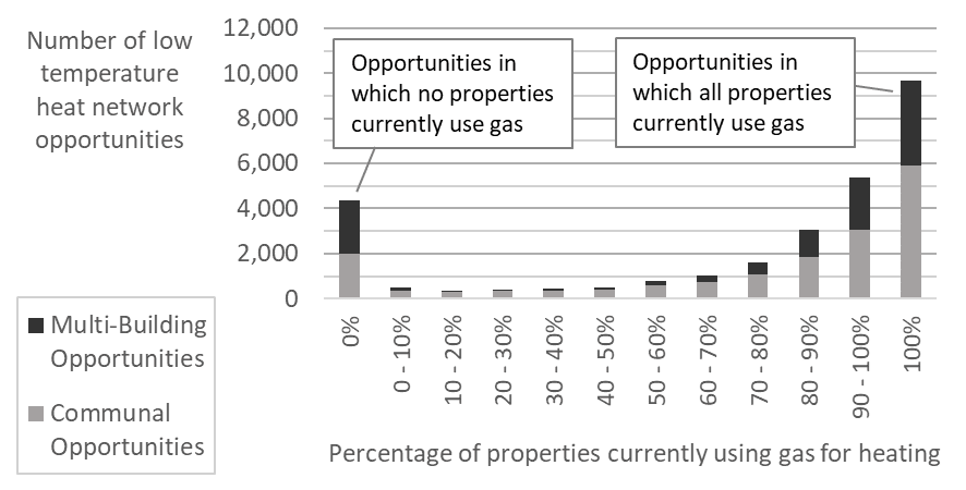A graph showcasing the percentage of properties using gas as their main fuel in 10% increments along the X-axis, against the number of LTHN opportunities which fall into those bandings along the Y-axis. A large majority of opportunities are represented in the 90%+ bandings with just under 10,000 opportunities being 100% gas fuelled. However, the third highest tally comes from the 0% banding, likely due to opportunities not on the gas grid or communal opportunities which are currently electrically heated.