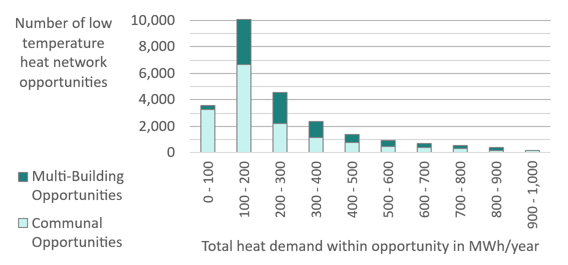 A graph showcasing the total heat demand within a opportunity in MWh/y across several bandings along the X-axis (0-1,000MWh/y), against the number of LTHN opportunities which fall into those bandings along the Y-axis. Around 10,000 opportunities (a third of all opportunities) showcase a heat demand between 100-200MWh/yr
