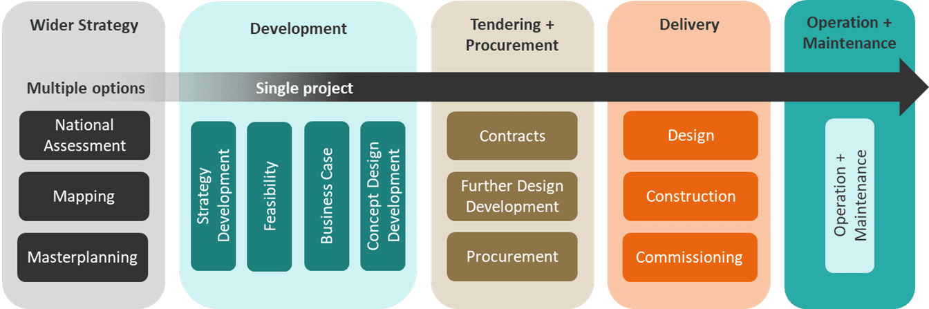 A process flow diagram that illustrates 5 main phases,
Wider Strategy - focusing on national assessment, mapping and masterplanning
Development - breaks down into strategy development, feasibility, business case and concept design development
Tendering + Procurement - includes contracts, further design development and procurement
Delivery - details design, construction and commissioning
and Operation + Maintenance - the final stage representing the ongoing lifecycle of the heat network
