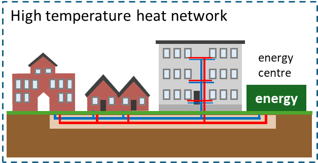 Diagram showing the operation of a high temperature heat network. Heat will be generated in a centralised energy centre before being distributed to its end users