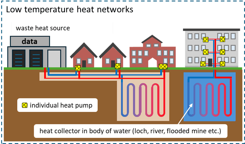 Diagram showing the operation of a low temperature heat network. Heat is gathered from sources such as waste heat, ground loops or heat collectors in a body of water such as a river or flooded mine etc. Heat is transported to the end users where a decentralised heat pump system upgrades the heat ready for use