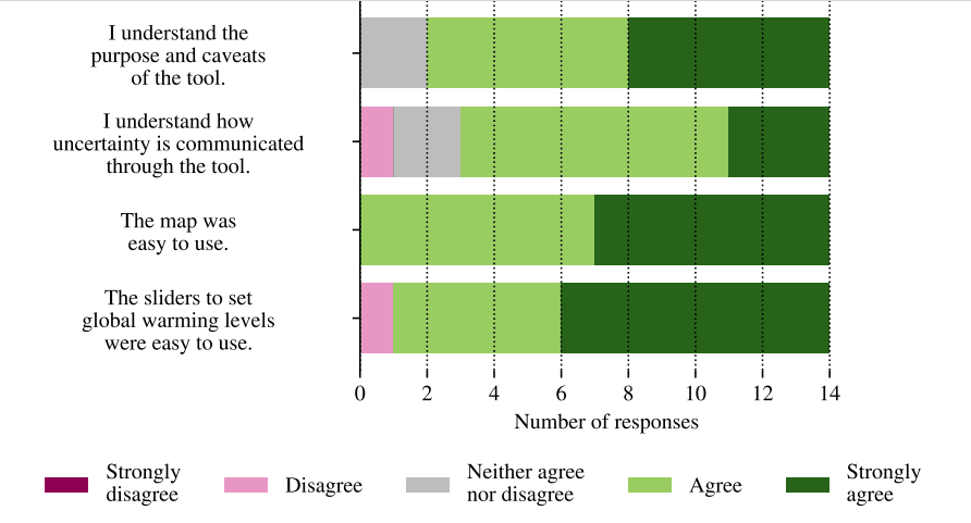 Horizontal stacked bar chart showing survey responses (0–14 respondents) to four statements about the tool. Most respondents agree or strongly agree that the tool is easy to use and that sliders are easy to use. More mixed responses are shown for understanding uncertainty and the tool’s purpose and caveats.