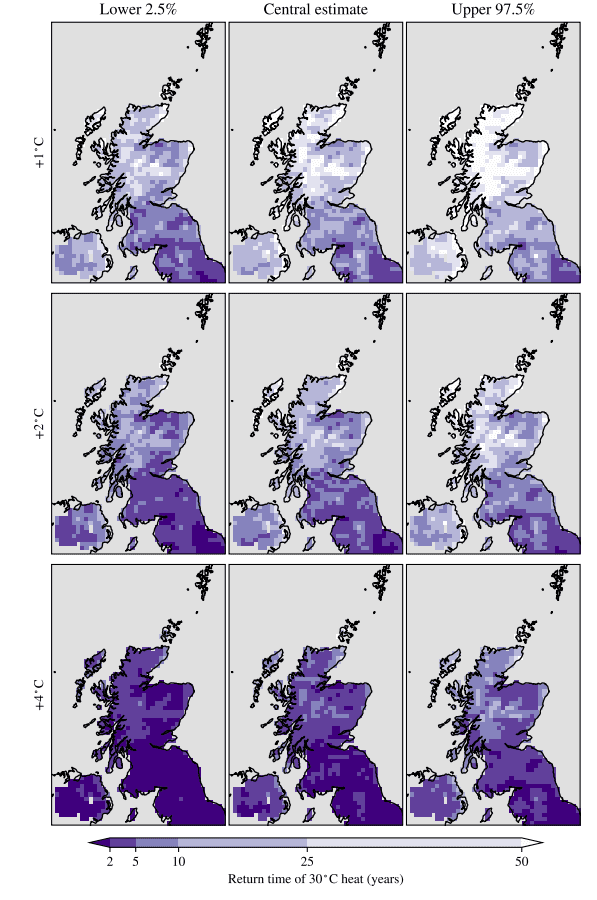 Nine panels centred on Scotland showing how often 30°C heat is expected to be exceeded at +1°C, +2°C and +4°C warming (rows). Columns show central estimates between a lower 2.5% and upper 97.5% confidence bounds of the results. Darker shading means shorter return times. The panels show that 30°C heat becomes much more frequent at GWL of +2 and again at +4°C warming than in the recent past.