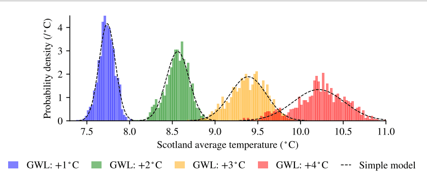 Overlapping histograms showing projected Scotland average temperature distributions at +1°C, +2°C, +3°C and +4°C global warming. Distributions shift progressively to higher temperatures with increasing warming. Dashed curves show a simple model fit closely matching the simulated distributions.