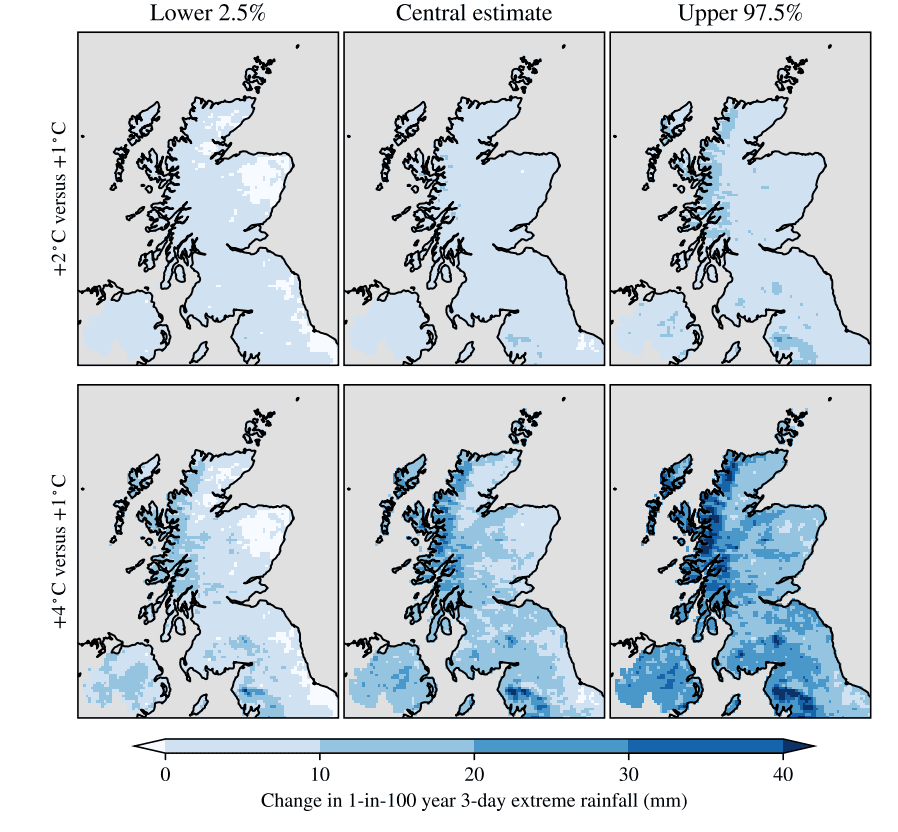 Six panels centred on Scotland arranged in two rows and three columns. Columns show central estimates between a lower 2.5% and upper 97.5% confidence bounds of the results. The top row shows change in 1-in-100-year 3-day extreme rainfall at +2°C global warming relative to +1°C; the bottom row shows the same change at +4°C relative to +1°C. Shading indicates increases in rainfall (0 to over 40 mm), with darker blue representing larger increases.
In the central estimate, larger increases are expected at a GWL of +4°C than +2°C but with wide confidence intervals indicating a large uncertainty in this change.