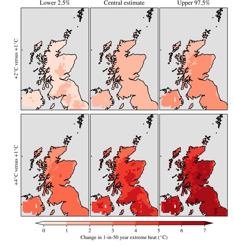 Six plots of Scotland arranged in two rows and three columns. Columns show lower 2.5%, central estimate, and upper 97.5% projections. The top row shows change in 1-in-50-year extreme heat at +2°C global warming relative to +1°C; the bottom row shows change at +4°C relative to +1°C. Shading ranges from light peach to dark red (0 to over 7°C increase). Warming intensifies and becomes more spatially uniform at +4°C, with the largest increases shown in the upper estimate maps.