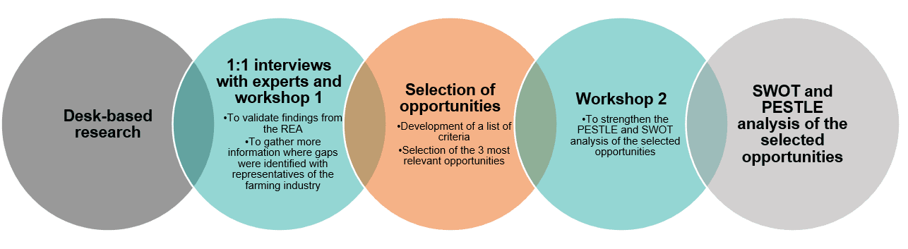 This figure contains 5 circles, describing the 5-step approach followed to perform this project and develop the analysis of Cross Compliance opportunities. Step 1 is a desk-based research. Step 2 is to organisation of 1:1 interview with experts and the first workshop, to validate findings from the REA and gather more information where gaps were identified with representative of the farming industry. Step 3 is the selection of 3 opportunities, based on a list of criteria. Step 4 is the organisation of the second workshop to strengthen the analysis of the selected opportunities, and step 5 is the SWOT and PESTLE analysis of the selected opportunities.