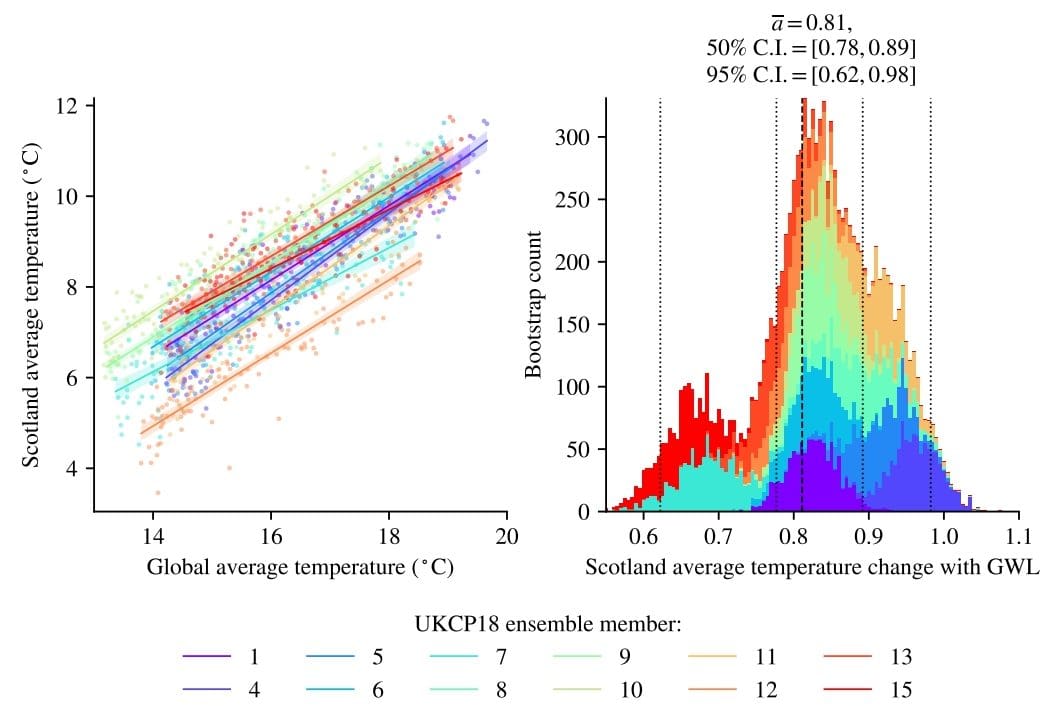 Two-panel figure.Left panel: Scatter plot showing the relationship between global average temperature (°C) and Scotland average temperature (°C) across multiple UKCP18 ensemble members. Coloured points and fitted lines (labelled 1, 4–13, 15) show a strong positive linear relationship, with Scotland temperatures increasing as global temperatures rise.
Right panel: Overlapping histograms showing the bootstrapped distribution of Scotland’s average temperature change relative to global warming level (GWL) for each ensemble member. Vertical dotted lines mark the 50% and 95% confidence intervals. The mean scaling factor is 0.81, with a 50% confidence interval of 0.78–0.89 and a 95% confidence interval of 0.62–0.98.
