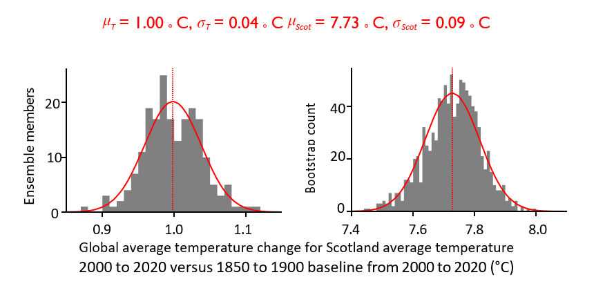 Two side-by-side histograms with fitted normal curves.Left panel: Distribution of global average temperature change (2000–2020 relative to 1850–1900) across ensemble members, centred on 1.00°C with a standard deviation of 0.04°C. A vertical red dotted line marks the mean.
Right panel: Distribution of Scotland’s average temperature (2000–2020) derived from bootstrap sampling, centred on 7.73°C with a standard deviation of 0.09°C. A vertical red dotted line marks the mean. Red curves show fitted normal distributions.