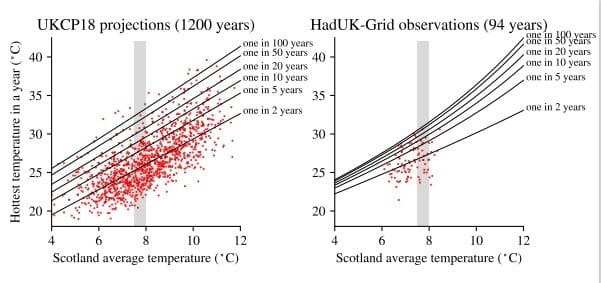 Two side-by-side scatter plots showing the relationship between Scotland’s average annual temperature and the hottest temperature recorded in a year. The left panel shows UKCP18 climate projections (1,200 simulated years) with red data points and six upward-sloping lines representing return periods from one-in-2-years to one-in-100-years. The right panel shows HadUK-Grid observations (94 years) with similar return-period lines and observed data points clustered around 6–9°C average temperature. Both panels show a strong positive relationship, with higher average temperatures associated with higher annual maximum temperatures.