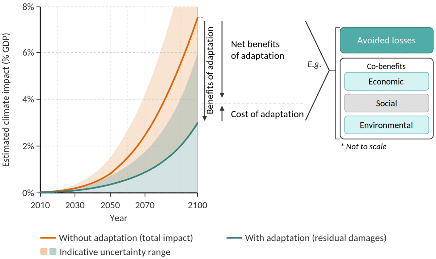 A combined chart and diagram illustrating the economics of climate adaptation. On the left, a line chart shows estimated climate change impacts as a percentage of GDP from 2010 to 2100. An orange line representing total impacts without adaptation rises steeply to approximately 8% of GDP by 2100, with a shaded orange uncertainty range. A teal line representing residual damages with adaptation rises more gradually to approximately 3% of GDP by 2100, with a shaded teal uncertainty range. The vertical gap between the two lines represents the gross benefits of adaptation. On the right, a schematic diagram shows that subtracting the cost of adaptation from the gross benefits yields the net benefits of adaptation. These net benefits are broken down into avoided losses and co-benefits, with co-benefits further divided into economic, social, and environmental categories, shown as stacked labelled boxes (not to scale). The figure is adapted from Boyd and Hunt (2004), the Global Commission on Adaptation (2019), and Watkiss et al. (2026a).