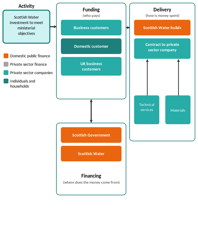 A flow diagram illustrating current governance of water and wastewater adaptation investment in Scotland, using four actor types indicated by colour: orange for domestic public finance, grey for private sector finance, light teal for private sector companies, and dark teal for individuals and households. The starting point is an Activity box (light teal) labelled 'Scottish Water investment to meet ministerial objectives', which feeds rightward into the Funding group. The Funding group (who pays) contains three stacked boxes, all light teal, representing customer types who fund the system through charges: 'Business customers', 'Domestic customer', and 'UK business customers'. A two-way arrow connects the Funding group downward to the Financing group, indicating that funding and financing sources are interlinked. The Financing group (where does the money come from) contains two boxes: an orange 'Scottish Government' box and a light teal 'Scottish Water' box, reflecting a mix of direct public finance and Scottish Water's own financing capacity. The Funding group connects rightward into the Delivery group (how is money spent), which contains two delivery routes: an orange 'Scottish Water builds' box, representing direct public delivery, and a light teal 'Contract to private sector company' box. Both draw on two light teal supply input boxes below: 'Technical services' and 'Materials'.