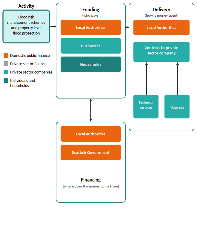 A flow diagram illustrating delivery arrangements for climate adaptation for flooding, using four actor types indicated by colour: orange for domestic public finance, grey for private sector finance, light teal for private sector companies, and dark teal for individuals and households. The starting point is an Activity box (light teal) labelled 'Flood risk management schemes and property level flood protection', which feeds rightward into the Funding group. The Funding group (who pays) contains three stacked boxes: an orange 'Local Authorities' box, a light teal 'Businesses' box, and a dark teal 'Households' box. A two-way arrow connects the Funding group downward to the Financing group, indicating that funding and financing sources are interlinked. The Financing group (where does the money come from) contains two orange boxes ( 'Local Authorities' and 'Scottish Government') reflecting that public finance from both tiers of government underpins adaptation funding in this sector. The Funding group connects rightward into the Delivery group (how is money spent), which contains two delivery routes: an orange 'Local Authorities' box, representing direct public delivery, and a light teal 'Contract to private sector company' box. The private sector company draws on two light teal supply input boxes below: 'Technical services' and 'Materials'.