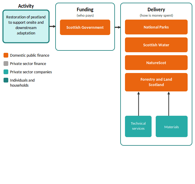 A flow diagram illustrating delivery arrangements for climate adaptation in peatland, using four actor types indicated by colour: orange for domestic public finance, grey for private sector finance, light teal for private sector companies, and dark teal for individuals and households. The starting point is an Activity box (light teal) labelled 'Restoration of peatland to support onsite and downstream adaptation', which feeds rightward into the Funding group. The Funding group (who pays) contains a single orange box labelled 'Scottish Government', reflecting that this activity is wholly publicly funded. This connects rightward into the Delivery group. The Delivery group (how is money spent) contains four orange boxes representing the public bodies responsible for delivering peatland restoration: National Parks, Scottish Water, NatureScot, and Forestry and Land Scotland. The lowest of these, Forestry and Land Scotland, draws on two light teal supply input boxes below: 'Technical services' and 'Materials'. There is no Financing group in this diagram, reflecting that financing flows directly from the Scottish Government without additional financing mechanisms. The figure is adapted from Paul Watkiss Associates.