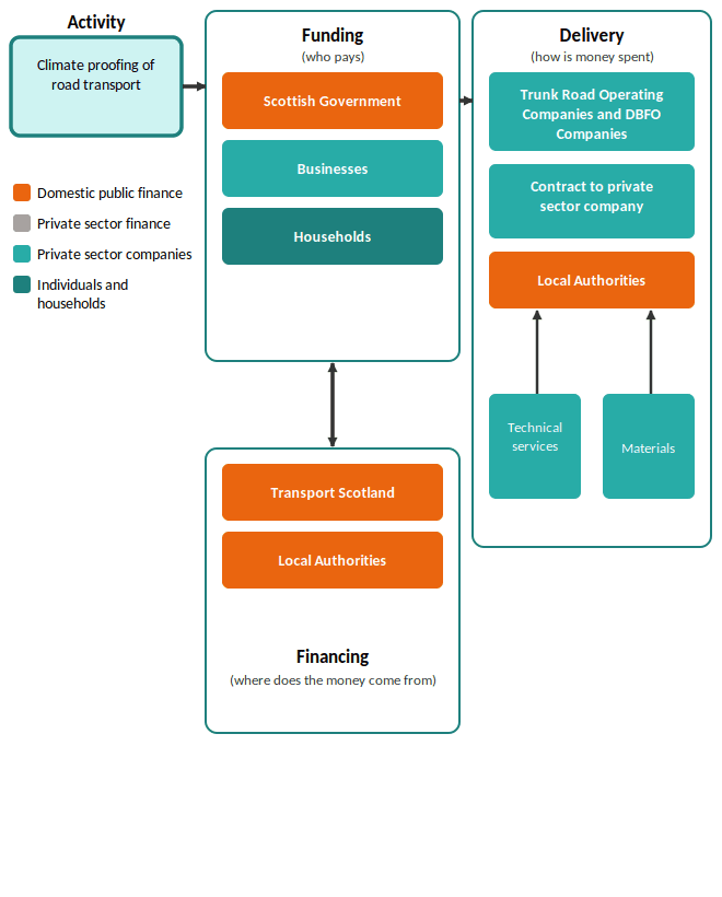 A flow diagram illustrating delivery arrangements for climate adaptation in road networks, using four actor types indicated by colour: orange for domestic public finance, grey for private sector finance, light teal for private sector companies, and dark teal for individuals and households. The starting point is an Activity box (light teal) labelled 'Climate proofing of road transport', which feeds rightward into the Funding group. The Funding group (who pays) contains three stacked boxes: an orange 'Scottish Government' box, a light teal 'Businesses' box, and a dark teal 'Households' box. A two-way arrow connects the Funding group downward to the Financing group, indicating that funding and financing sources are interlinked. The Financing group (where does the money come from) contains two orange boxes ('Transport Scotland' and 'Local Authorities') reflecting that financing comes entirely from domestic public sources across two tiers. The Funding group connects rightward into the Delivery group (how is money spent), which contains three delivery boxes: a light teal 'Trunk Road Operating Companies and DBFO Companies' box, a light teal 'Contract to private sector company' box, and an orange 'Local Authorities' box, reflecting a mix of contracted private delivery and direct public delivery. The Local Authorities box draws on two light teal supply input boxes below: 'Technical services' and 'Materials'.