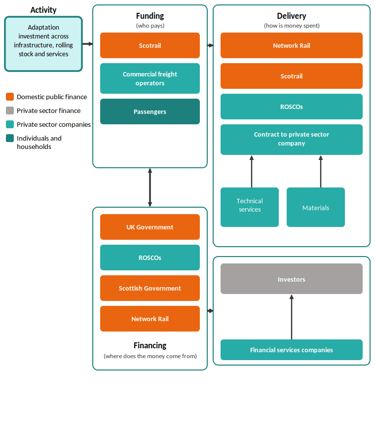 A flow diagram illustrating delivery arrangements for climate adaptation in the Scottish rail sector, using four actor types indicated by colour: orange for domestic public finance, grey for private sector finance, light teal for private sector companies, and dark teal for individuals and households. The starting point is an Activity box (light teal) labelled 'Adaptation investment across infrastructure, rolling stock and services', which feeds rightward into the Funding group. The Funding group (who pays) contains three stacked boxes: an orange 'Scotrail' box, a light teal 'Commercial freight operators' box, and a dark teal 'Passengers' box. A two-way arrow connects the Funding group downward to the Financing group, indicating that funding and financing sources are interlinked. The Financing group (where does the money come from) contains four stacked boxes reflecting a mix of public and private sources: orange 'UK Government', light teal 'ROSCOs' (Rolling Stock Companies), orange 'Scottish Government', and orange 'Network Rail'. The Financing group also connects rightward to a separate private finance box containing a grey 'Investors' box supported below by a light teal 'Financial services companies' box, reflecting the role of private capital markets in financing rail adaptation. The Funding group connects rightward into the Delivery group (how is money spent), which contains four delivery boxes: orange 'Network Rail', orange 'Scotrail', light teal 'ROSCOs', and light teal 'Contract to private sector company'. The private sector company box draws on two light teal supply input boxes below: 'Technical services' and 'Materials'.