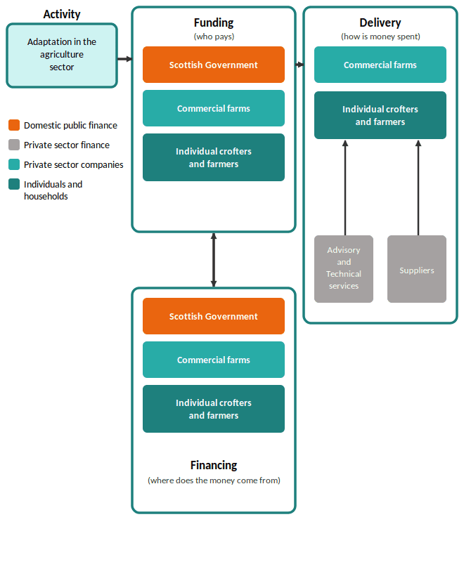 A flow diagram illustrating delivery arrangements for climate adaptation in the agriculture sector, using four actor types indicated by colour: orange for domestic public finance, grey for private sector finance, light teal for private sector companies, and dark teal for individuals and households. The starting point is an Activity box (light teal) labelled 'Adaptation in the agriculture sector', which feeds rightward into the Funding group. The Funding group (who pays) contains three stacked boxes representing funders: an orange 'Scottish Government' box, a light teal 'Commercial farms' box, and a dark teal 'Individual crofters and farmers' box. A two-way arrow connects the Funding group downward to the Financing group, indicating that funding and financing sources are interlinked. The Financing group (where does the money come from) mirrors the Funding group, containing the same three actors: Scottish Government (orange), Commercial farms (light teal), and Individual crofters and farmers (dark teal), reflecting that these actors both provide and source the finance for adaptation. The Funding group connects rightward into the Delivery group (how is money spent), which contains two recipient boxes: a light teal 'Commercial farms' box and a dark teal 'Individual crofters and farmers' box. Both delivery recipients draw on two grey supply input boxes below: 'Advisory and Technical services' and 'Suppliers'.