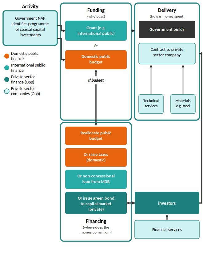 A flow diagram illustrating the financing, funding, and delivery of climate adaptation for coastal protection, using four actor types indicated by colour: orange for domestic public finance, teal for international public finance, dark green for private sector finance, and light teal for private sector companies. The starting point is an Activity box (teal), stating that a Government National Adaptation Plan identifies a programme of coastal capital investments. This feeds into the Funding and Financing groups. In the upper Funding group (who pays), two options are presented: a teal 'Grant (e.g. international public)' box, or an orange 'Domestic public budget' box, linked by the word 'Or'. Where the domestic public budget is insufficient, an arrow labelled 'If budget' drops into the lower Financing group (where does the money come from), which shows four stacked options: reallocate public budget; raise taxes (domestically); obtain a non-concessional loan from a Multilateral Development Bank; or issue a green bond to capital markets (private). The green bond option links to a dark teal 'Investors' box, itself supported by a light teal 'Financial services' box. Both the Funding and Financing groups connect rightward into the Delivery group (how is money spent). Here, a black 'Government builds' box and a 'Contract to private sector company' box represent two delivery routes. The private sector company in turn draws on two supply inputs shown as light teal boxes: 'Technical services' and 'Materials e.g. steel'. The figure is sourced from Watkiss and England (2025).