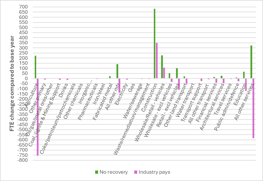 A grouped bar chart showing 2040 employment impacts measured as full-time equivalent (FTE) change compared to a base year, broken down by sector, resulting from climate change adaptation spending in agriculture. Two scenarios are shown: No recovery (green bars) and Industry pays (pink bars). Most sectors show changes close to zero, with a small number of sectors showing substantially larger impacts. The largest positive impact under No recovery occurs in Wholesale and Retail (vehicles) at approximately +670 FTE, followed by All other services at approximately +325 FTE, Construction at approximately +225 FTE, and Agriculture itself at approximately +225 FTE. All other manufacturing and Other land transport also show moderate positive values under No recovery at approximately +130 FTE and +100 FTE respectively. The most extreme negative impact occurs in Other primary under the Industry pays scenario at approximately -750 FTE, the largest negative value in the chart, while No recovery shows near zero for this sector. All other services also shows a large negative under Industry pays at approximately -575 FTE, contrasting sharply with its large positive under No recovery. Agriculture shows approximately -50 FTE under Industry pays. Construction is notable as the only sector where both scenarios show positive values, at approximately +225 FTE (No recovery) and +350 FTE (Industry pays). Most remaining sectors show values close to zero under both scenarios, with Industry pays generally showing slightly more negative values than No recovery.