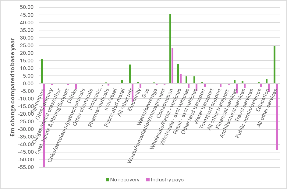A grouped bar chart showing 2040 gross value-added (GVA) impacts in pounds change compared to a base year, broken down by sector, resulting from climate change adaptation spending in agriculture. Two scenarios are shown: No recovery (green bars) and Industry pays (pink bars). Most sectors show changes close to zero, with a small number of sectors showing notably larger positive or negative impacts. Construction shows the largest positive impact under both scenarios, at approximately +£45m (No recovery) and +£23m (Industry pays). Agriculture itself shows a moderate positive impact under No recovery at approximately +£16m, but a small negative under Industry pays at approximately -£2m. All other manufacturing shows approximately +£12m (No recovery) and +£1m (Industry pays). Wholesale and Retail (vehicles) shows approximately +£12m (No recovery) and +£6m (Industry pays). All other services shows a large positive under No recovery at approximately +£25m, but a large negative under Industry pays at approximately -£44m. The largest negative impact occurs in Other primary under the Industry pays scenario at approximately -£55m, which is the most extreme value in the chart, while No recovery shows near zero for this sector. Most remaining sectors show values close to zero under both scenarios, with Industry pays generally showing slightly more negative values than No recovery.